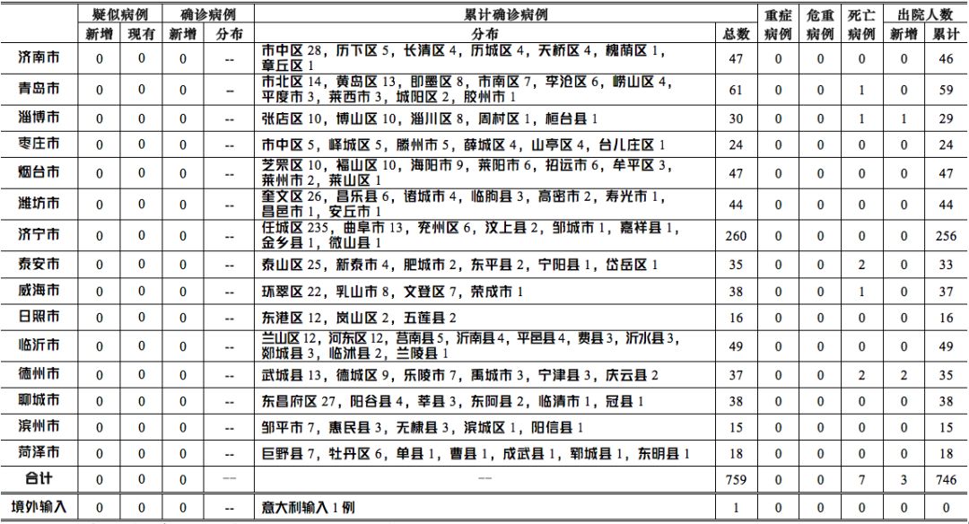 青岛疫情最新确诊病例分析报告发布