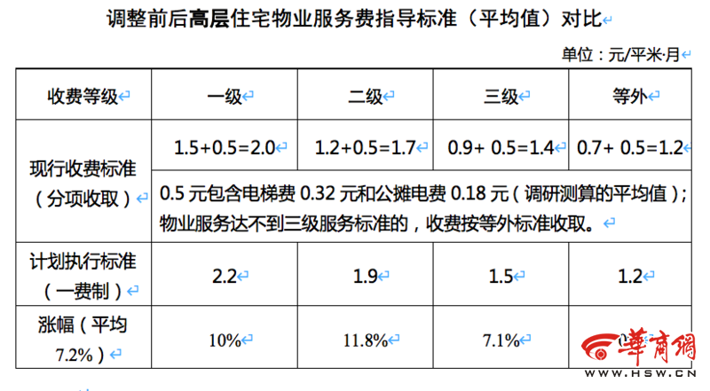 西安物业费最新标准详解