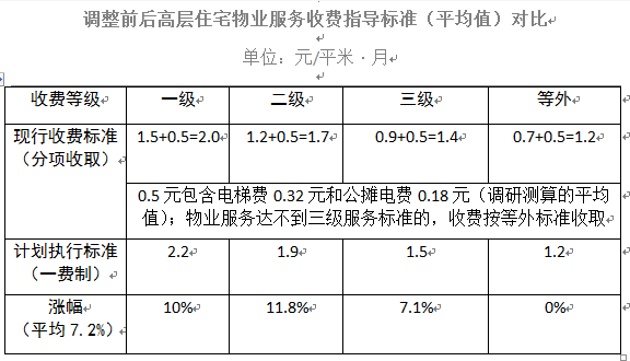 西安物业费最新标准详解