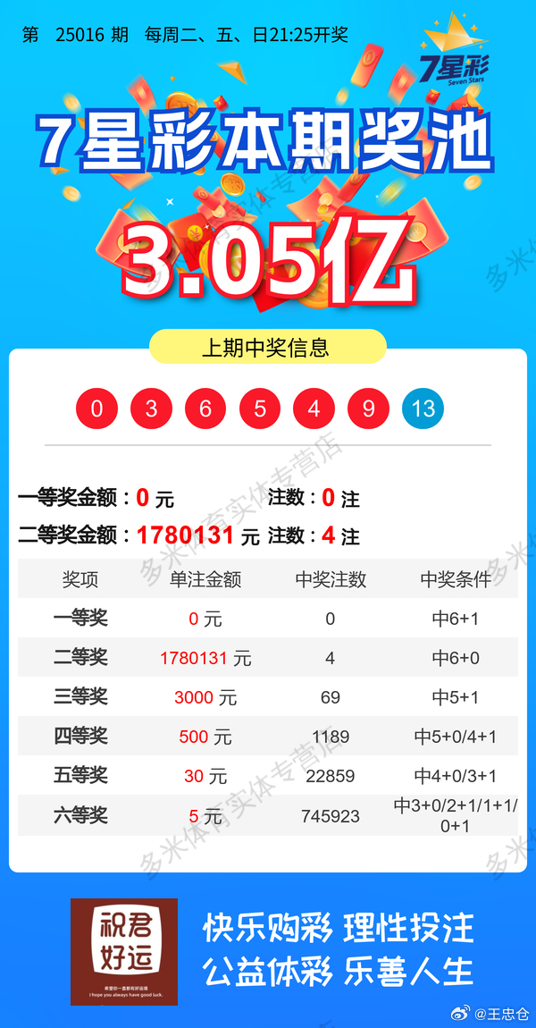 七星彩奖号分析与预测最新动态
