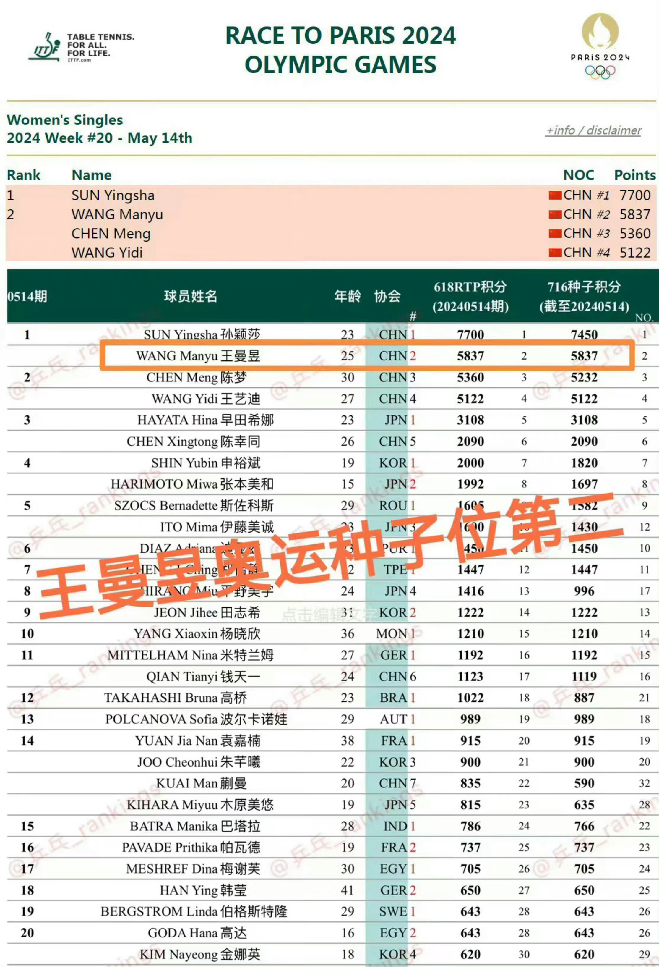 世界乒乓球女单最新排名,顶尖高手激烈竞争