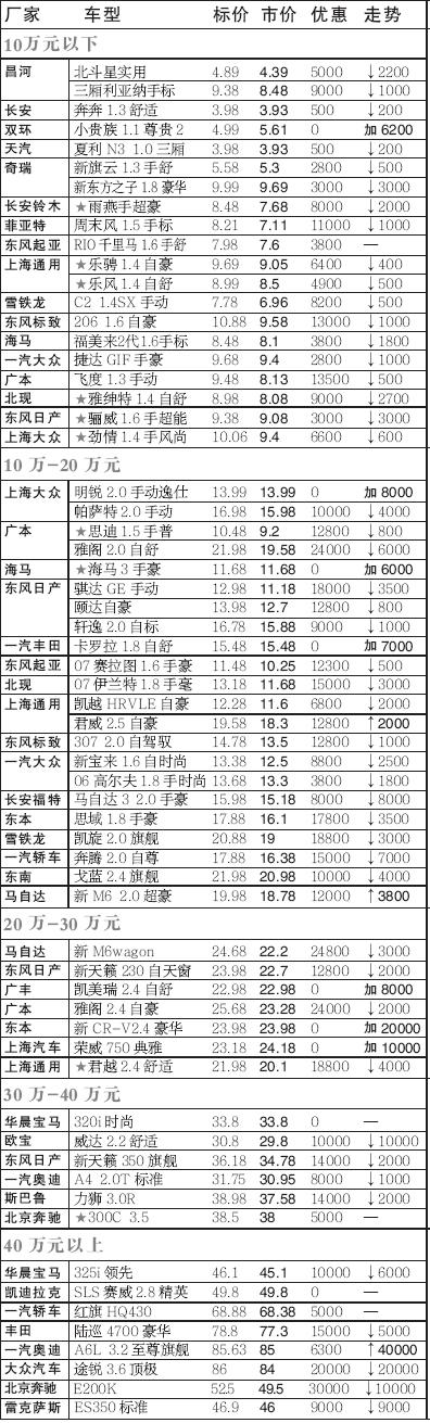 北京市最新汽车价格概览及趋势分析