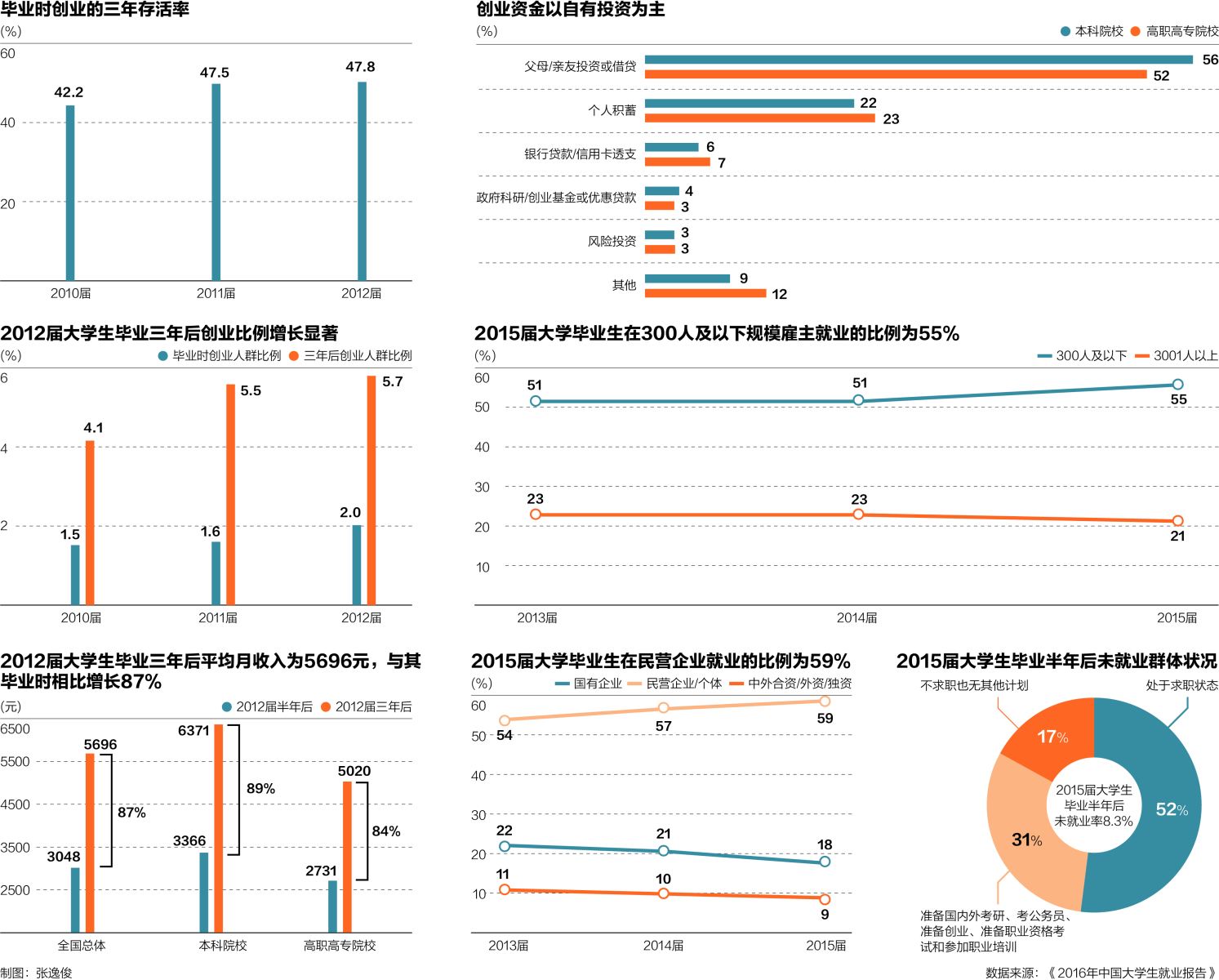 大学生创业,数据、趋势、挑战与机遇并存分析